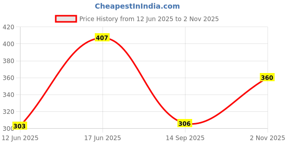 flipkart.com gift n greet Printed Party Bag gift n greet Price History Graph from 12 Jun 2025 to 2 Nov 2025
