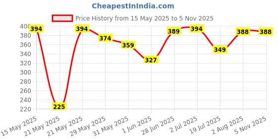 flipkart.com gift n greet Printed Party Bag gift n greet Price History Graph from 15 May 2025 to 3 Nov 2025