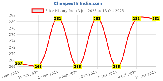 flipkart.com omnipresentpack Printed Party Bag omnipresentpack Price History Graph from 3 Jun 2025 to 13 Oct 2025