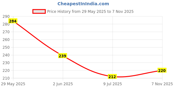 flipkart.com gift n greet Printed Party Bag gift n greet Price History Graph from 29 May 2025 to 7 Nov 2025