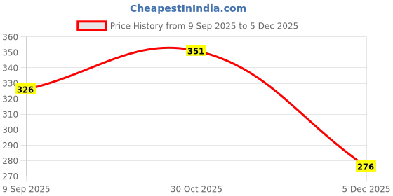 flipkart.com sg-mart Printed Party Bag sg-mart Price History Graph from 9 Sep 2025 to 4 Dec 2025