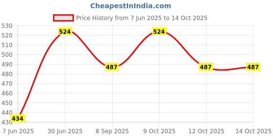 flipkart.com vestta Printed Party Bag vestta Price History Graph from 7 Jun 2025 to 14 Oct 2025