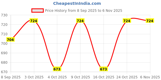 flipkart.com ppj Printed Party Bag ppj Price History Graph from 8 Sep 2025 to 6 Nov 2025