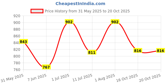 flipkart.com gift n greet Printed Party Bag gift n greet Price History Graph from 31 May 2025 to 20 Oct 2025
