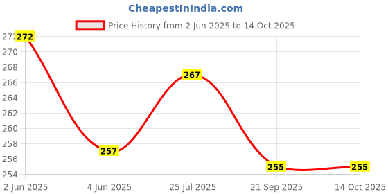 flipkart.com trexee Printed Party Bag trexee Price History Graph from 2 Jun 2025 to 14 Oct 2025
