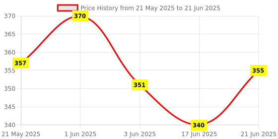 flipkart.com prajna Printed Party Bag prajna Price History Graph from 21 May 2025 to 21 Jun 2025
