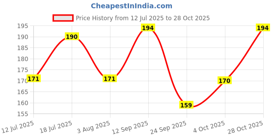 flipkart.com vartanu Printed Party Bag vartanu Price History Graph from 12 Jul 2025 to 28 Oct 2025