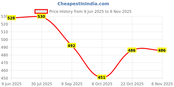flipkart.com vestta Printed Party Bag vestta Price History Graph from 9 Jun 2025 to 6 Nov 2025