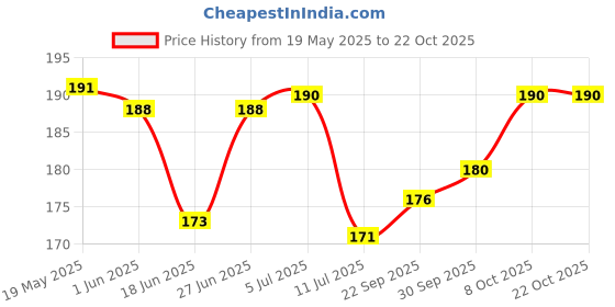 flipkart.com gift n greet Printed Party Bag gift n greet Price History Graph from 19 May 2025 to 21 Oct 2025