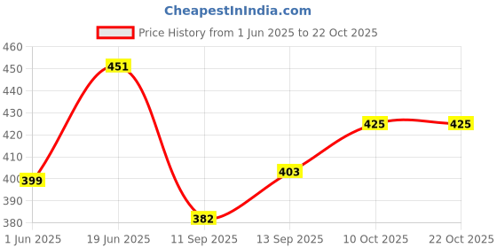 flipkart.com gift n greet Printed Party Bag gift n greet Price History Graph from 1 Jun 2025 to 21 Oct 2025