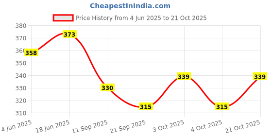 flipkart.com thriveni Printed Party Bag thriveni Price History Graph from 4 Jun 2025 to 21 Oct 2025
