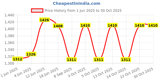 flipkart.com ppj Printed Party Bag ppj Price History Graph from 1 Jun 2025 to 30 Oct 2025