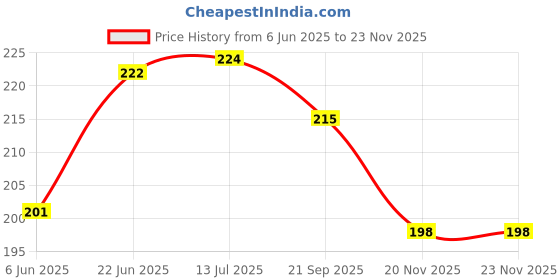 flipkart.com omnipresentpack Printed Party Bag omnipresentpack Price History Graph from 6 Jun 2025 to 22 Nov 2025