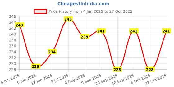 flipkart.com authentic ak Printed Party Bag authentic ak Price History Graph from 4 Jun 2025 to 27 Oct 2025