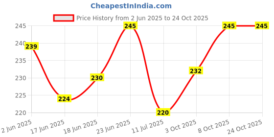 flipkart.com gift n greet Printed Party Bag gift n greet Price History Graph from 2 Jun 2025 to 23 Oct 2025