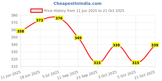 flipkart.com thriveni Printed Party Bag thriveni Price History Graph from 11 Jun 2025 to 21 Oct 2025