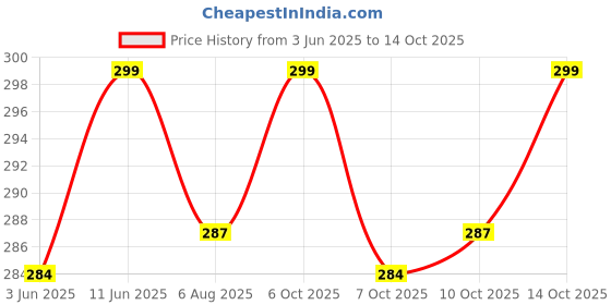 flipkart.com satyam kraft Printed Party Bag satyam kraft Price History Graph from 3 Jun 2025 to 14 Oct 2025