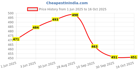 flipkart.com sreepacks Printed Party Bag sreepacks Price History Graph from 1 Jun 2025 to 15 Oct 2025