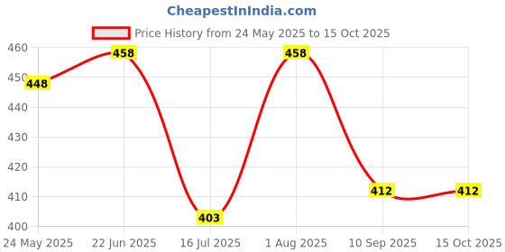 flipkart.com blanked Printed Party Bag blanked Price History Graph from 24 May 2025 to 14 Oct 2025