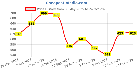 flipkart.com authentic ak Printed Party Bag authentic ak Price History Graph from 30 May 2025 to 23 Oct 2025