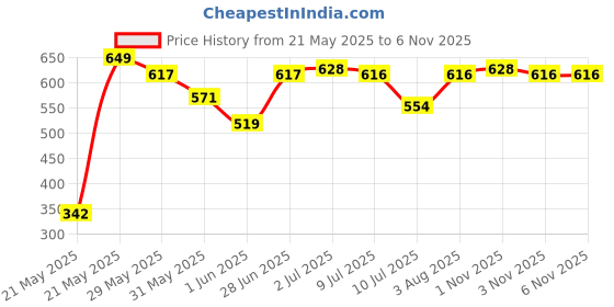 flipkart.com gift n greet Printed Party Bag gift n greet Price History Graph from 21 May 2025 to 6 Nov 2025
