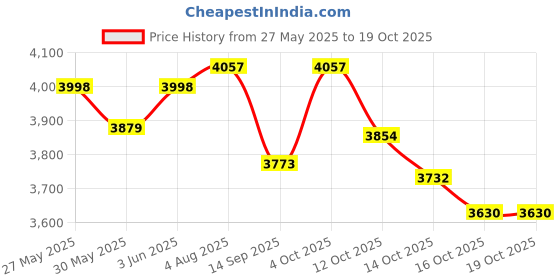 flipkart.com di-kraft Printed Party Bag di-kraft Price History Graph from 27 May 2025 to 19 Oct 2025