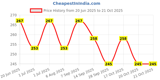 flipkart.com nippy Printed Party Bag nippy Price History Graph from 20 Jun 2025 to 20 Oct 2025