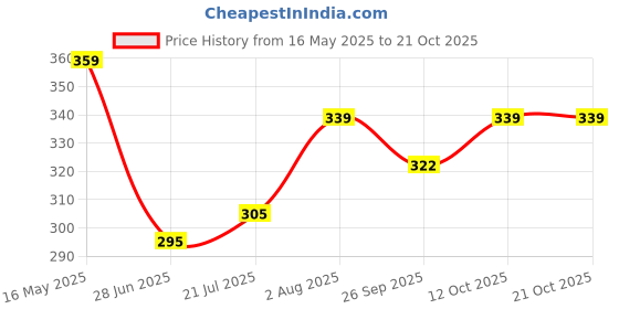flipkart.com gift n greet Printed Party Bag gift n greet Price History Graph from 16 May 2025 to 20 Oct 2025