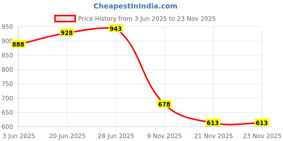 flipkart.com omnipresentpack Printed Party Bag omnipresentpack Price History Graph from 3 Jun 2025 to 22 Nov 2025