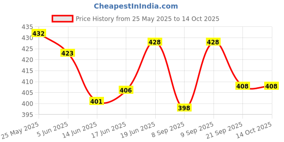 flipkart.com trexee Printed Party Bag trexee Price History Graph from 25 May 2025 to 13 Oct 2025