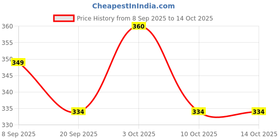 flipkart.com peeplvalue Printed Party Bag peeplvalue Price History Graph from 8 Sep 2025 to 14 Oct 2025