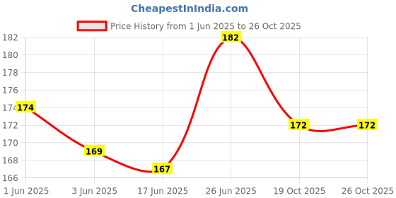 flipkart.com tera13 Printed Party Bag tera13 Price History Graph from 1 Jun 2025 to 26 Oct 2025