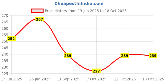 flipkart.com nippy Printed Party Bag nippy Price History Graph from 13 Jun 2025 to 18 Oct 2025