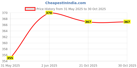 flipkart.com vestta Printed Party Bag vestta Price History Graph from 31 May 2025 to 30 Oct 2025