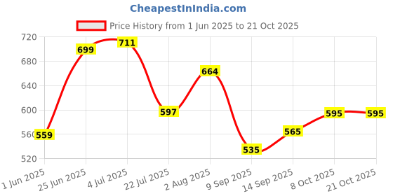 flipkart.com gift n greet Printed Party Bag gift n greet Price History Graph from 1 Jun 2025 to 20 Oct 2025