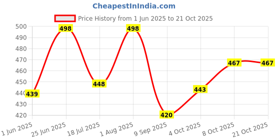 flipkart.com gift n greet Printed Party Bag gift n greet Price History Graph from 1 Jun 2025 to 20 Oct 2025