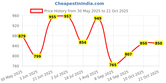 flipkart.com gift n greet Printed Party Bag gift n greet Price History Graph from 30 May 2025 to 21 Oct 2025