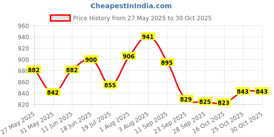 flipkart.com sainik's Printed Party Bag sainik's Price History Graph from 27 May 2025 to 30 Oct 2025