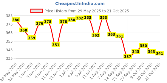 flipkart.com sainik's Printed Party Bag sainik's Price History Graph from 29 May 2025 to 21 Oct 2025