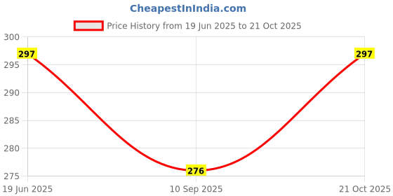 flipkart.com amanvani Printed Party Bag amanvani Price History Graph from 19 Jun 2025 to 21 Oct 2025
