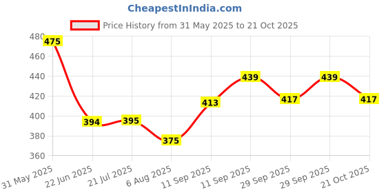 flipkart.com kosy Printed Party Bag kosy Price History Graph from 31 May 2025 to 21 Oct 2025