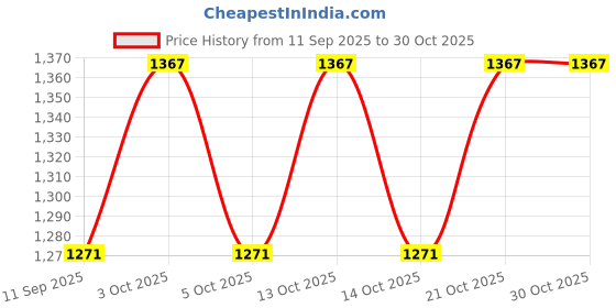 flipkart.com ppj Printed Party Bag ppj Price History Graph from 11 Sep 2025 to 30 Oct 2025