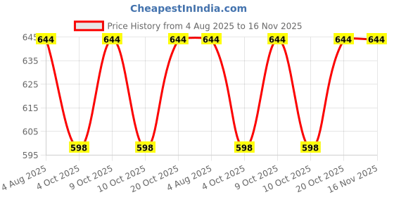 flipkart.com fonsie Printed Party Bag fonsie Price History Graph from 4 Aug 2025 to 15 Nov 2025