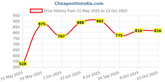 flipkart.com gift n greet Printed Party Bag gift n greet Price History Graph from 21 May 2025 to 22 Oct 2025