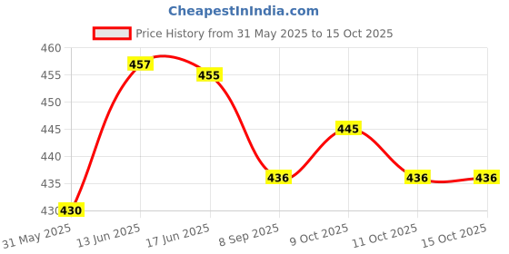 flipkart.com a&a Printed Party Bag a&a Price History Graph from 31 May 2025 to 15 Oct 2025