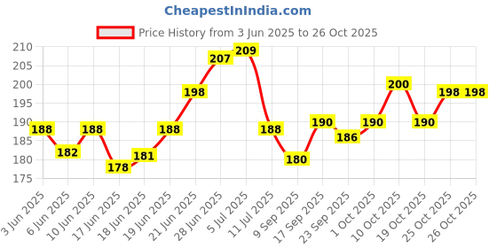 flipkart.com gift n greet Printed Party Bag gift n greet Price History Graph from 3 Jun 2025 to 26 Oct 2025