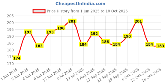 flipkart.com di-kraft Printed Party Bag di-kraft Price History Graph from 1 Jun 2025 to 18 Oct 2025