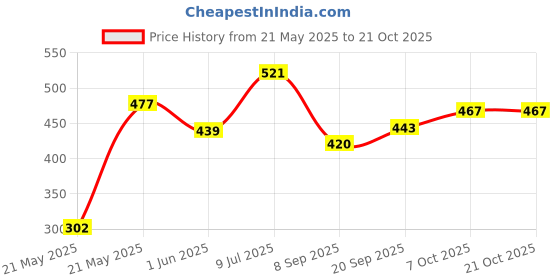flipkart.com gift n greet Printed Party Bag gift n greet Price History Graph from 21 May 2025 to 21 Oct 2025