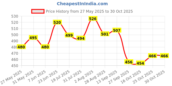 flipkart.com sainik's Printed Party Bag sainik's Price History Graph from 27 May 2025 to 30 Oct 2025