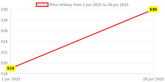 flipkart.com omnipresentpack Printed Party Bag omnipresentpack Price History Graph from 1 Jun 2025 to 28 Jun 2025